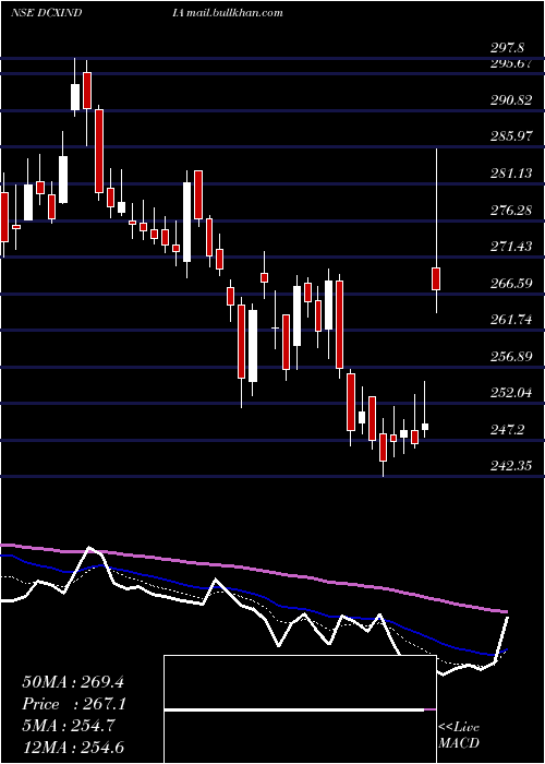  Daily chart DcxSystems