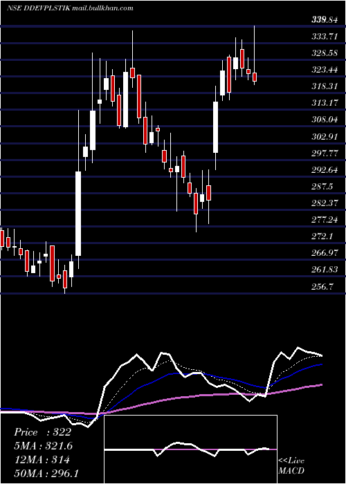  Daily chart DdevPlastiks