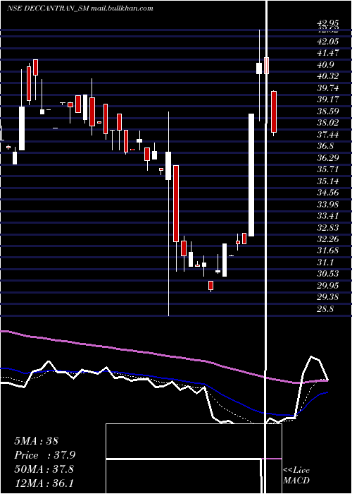  Daily chart DeccanTranscon