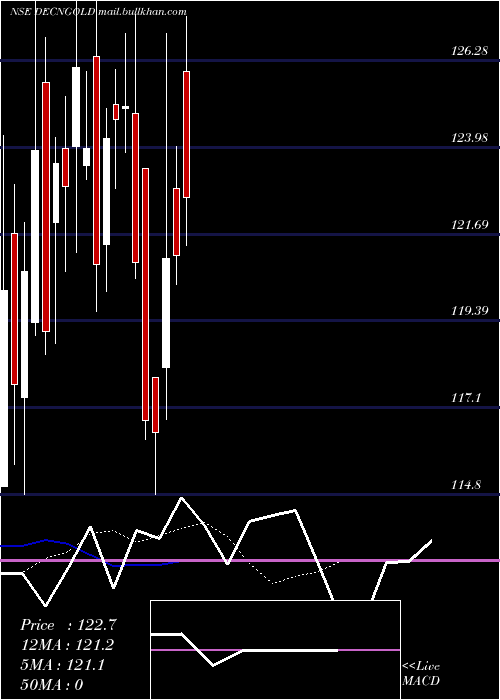  Daily chart DeccanGold
