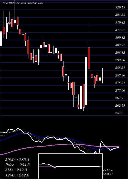  Daily chart DeeDevelopment