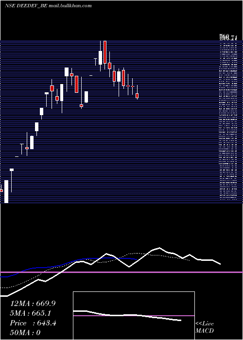  Daily chart DeeDevelopment