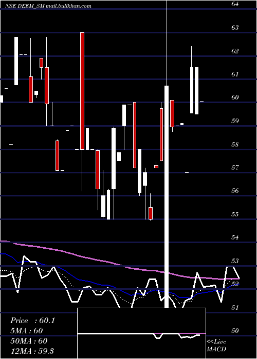  Daily chart DeemRoll