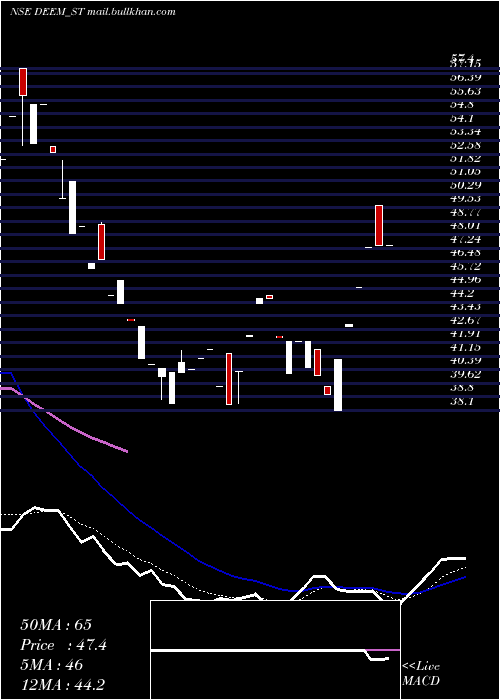  Daily chart DeemRoll