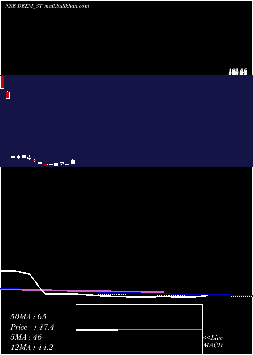  weekly chart DeemRoll