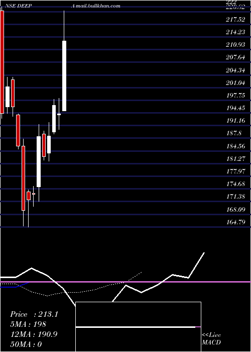  Daily chart DeepaJewellers