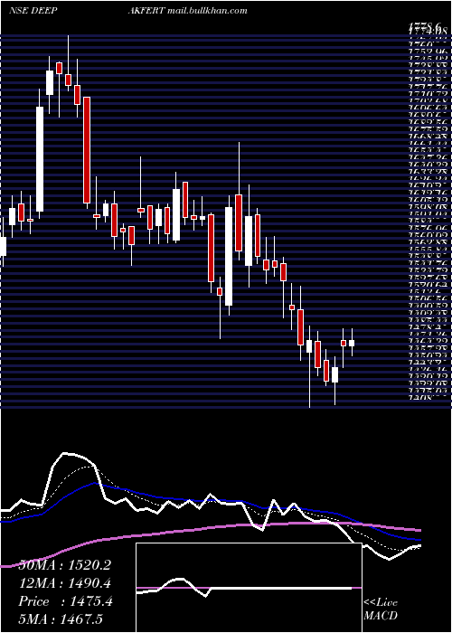  Daily chart DeepakFertilizers