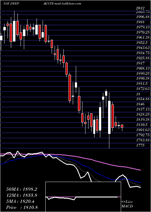  Daily chart DeepakNitrite