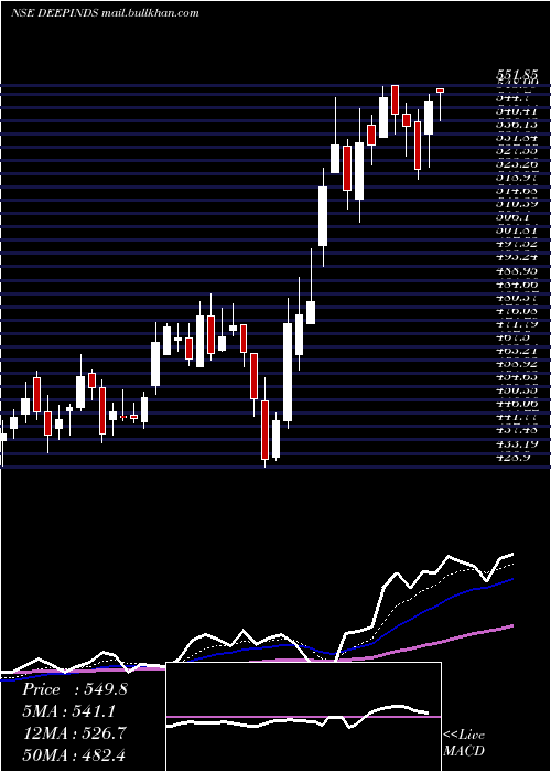  Daily chart DeepIndustries