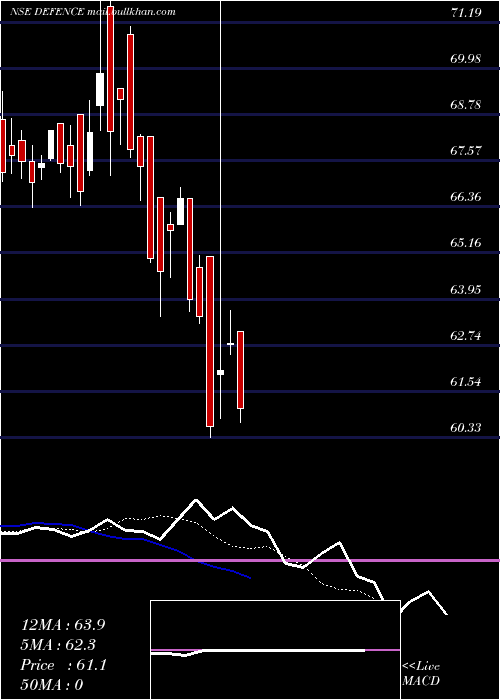  Daily chart MiraeamcDefence