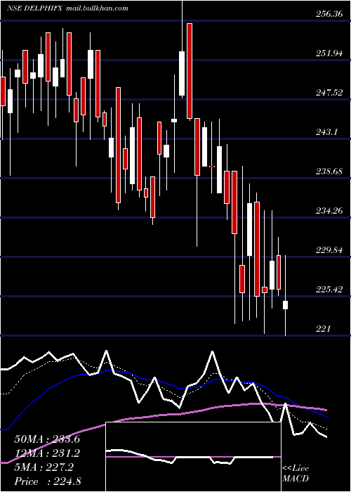  Daily chart DelphiWorld