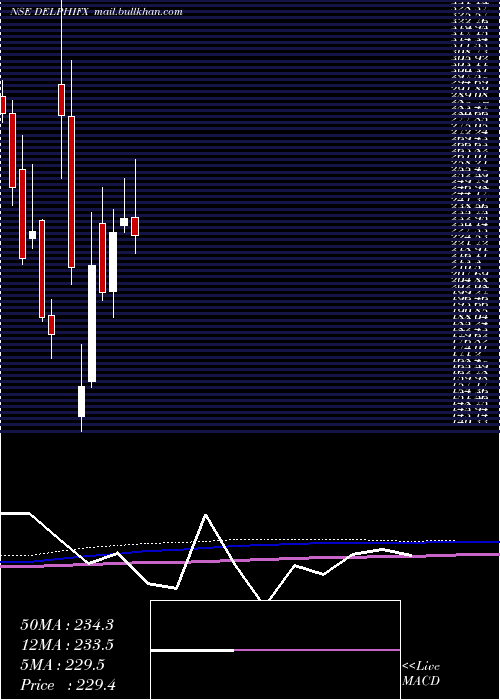  monthly chart DelphiWorld