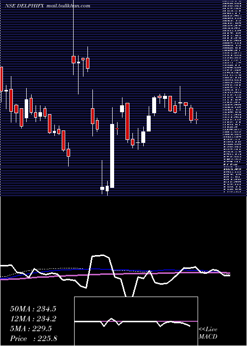  weekly chart DelphiWorld