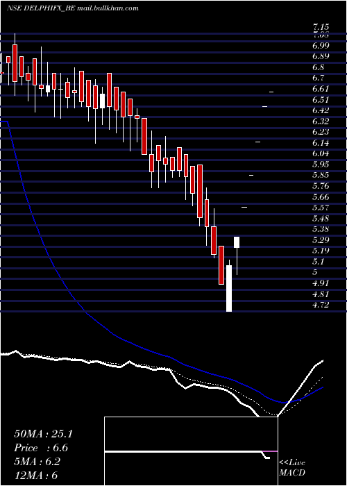  Daily chart DelphiWorld
