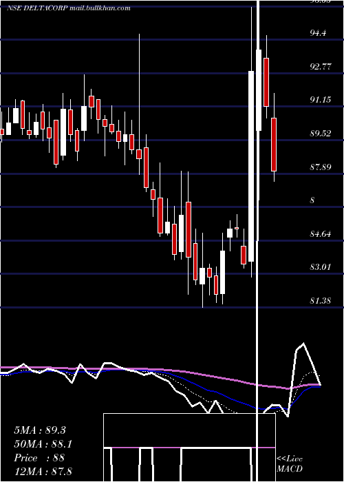  Daily chart DeltaCorp