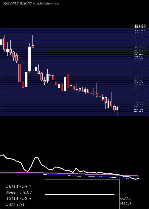  weekly chart DeltaMagnets