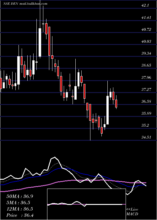  Daily chart DenNetworks