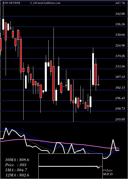  Daily chart DeNeers