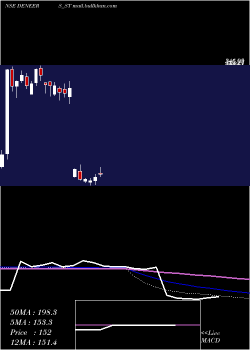 weekly chart DeNeers