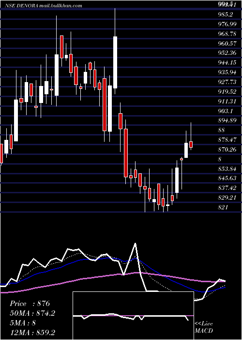  Daily chart DeNora