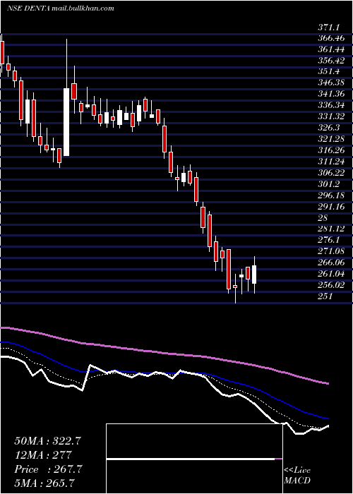 Daily chart DentaWater