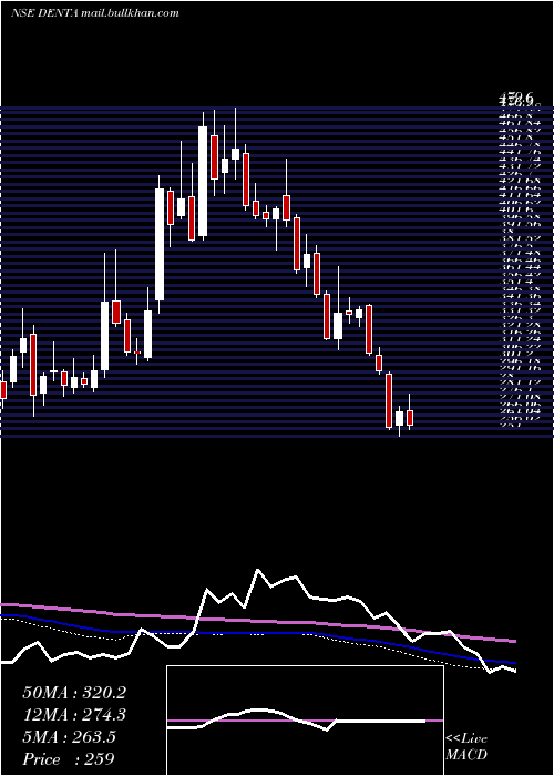  weekly chart DentaWater