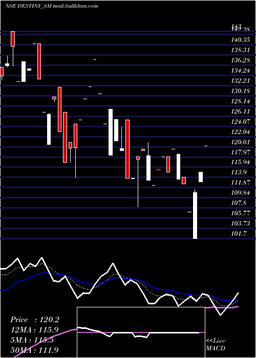  Daily chart DestinyLogistics