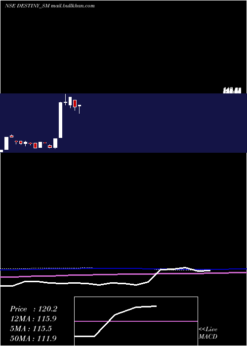  monthly chart DestinyLogistics
