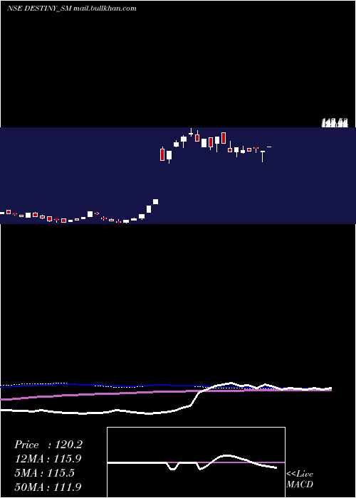  weekly chart DestinyLogistics