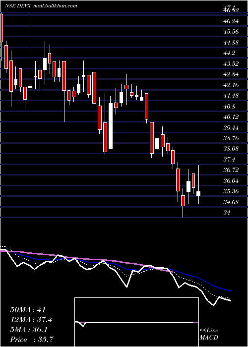  Daily chart DevAccelerator