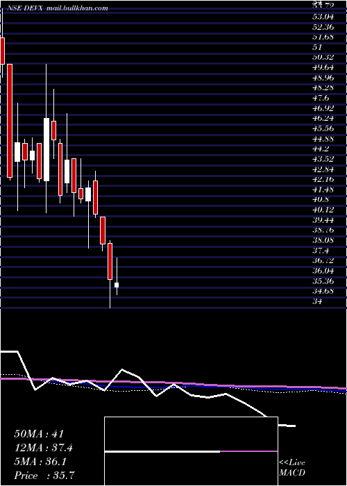  weekly chart DevAccelerator