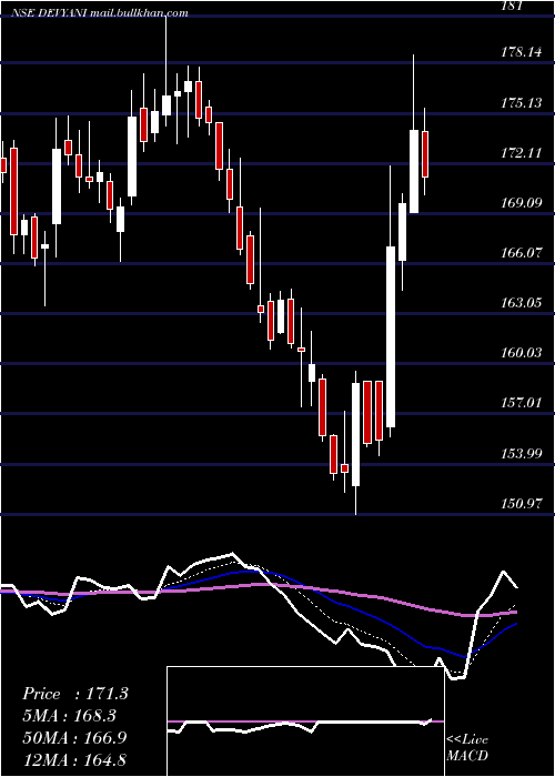  Daily chart DevyaniInternational