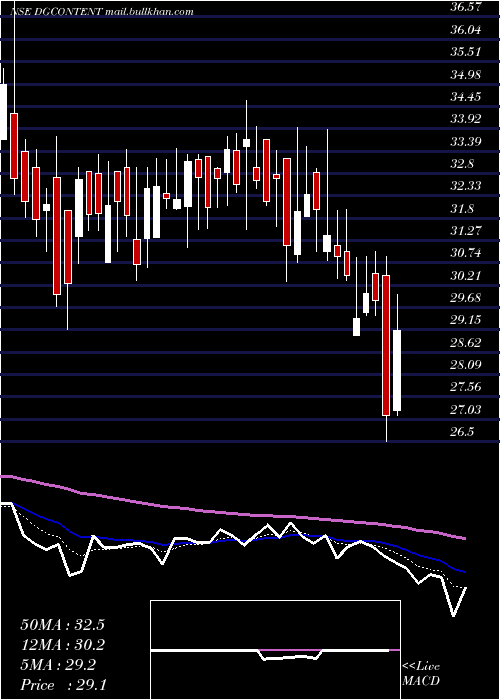  Daily chart Digicontent