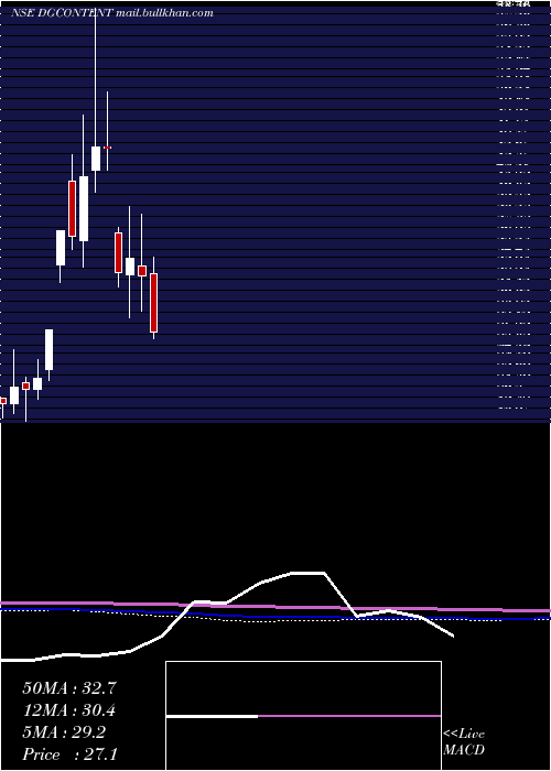  monthly chart Digicontent