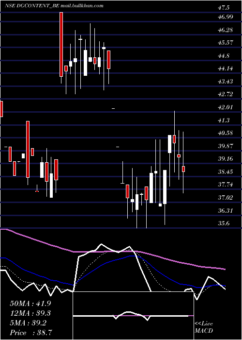  Daily chart Digicontent