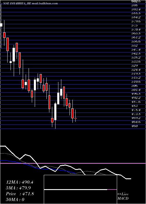  Daily chart DhabriyaPolywood
