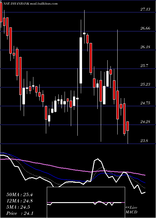  Daily chart DhanlaxmiBank
