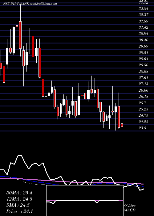  weekly chart DhanlaxmiBank