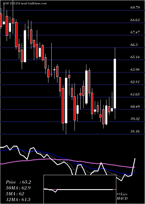  Daily chart DhaniServices