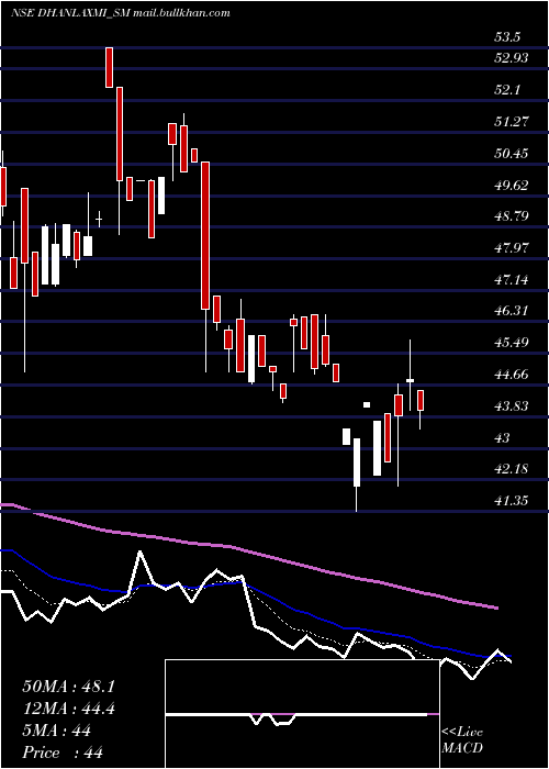  Daily chart DhanlaxmiCrop