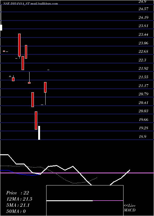  Daily chart DhansaLabs