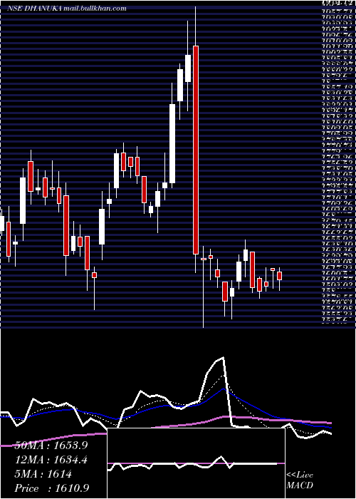  Daily chart DhanukaAgritech