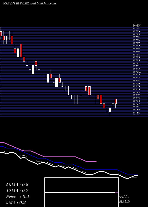  Daily chart DharanInfra