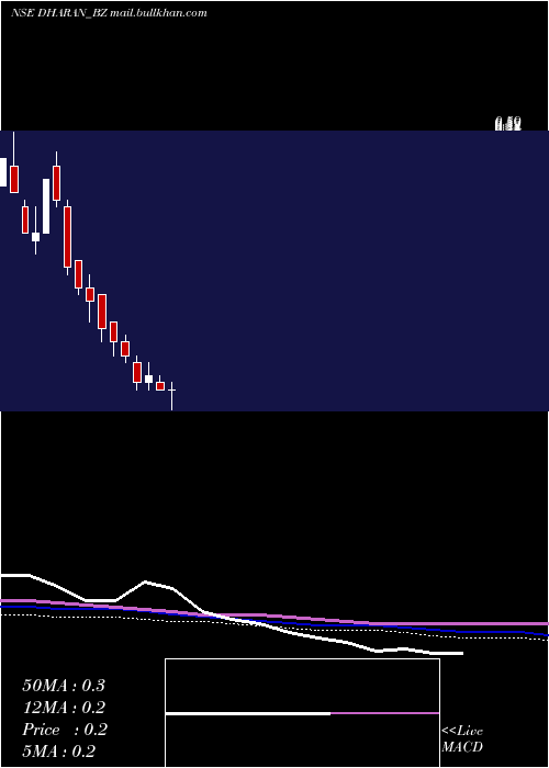  weekly chart DharanInfra