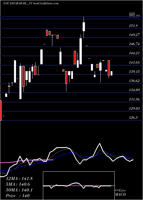  Daily chart DharaRail