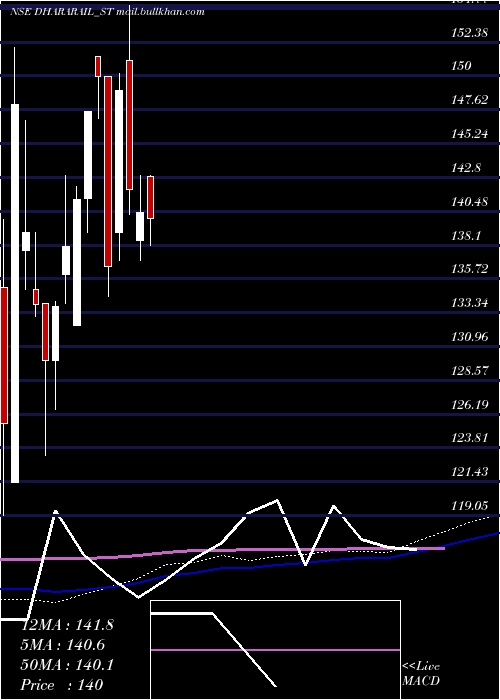  weekly chart DharaRail