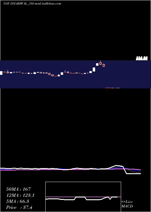  Daily chart Dhariwalcorp