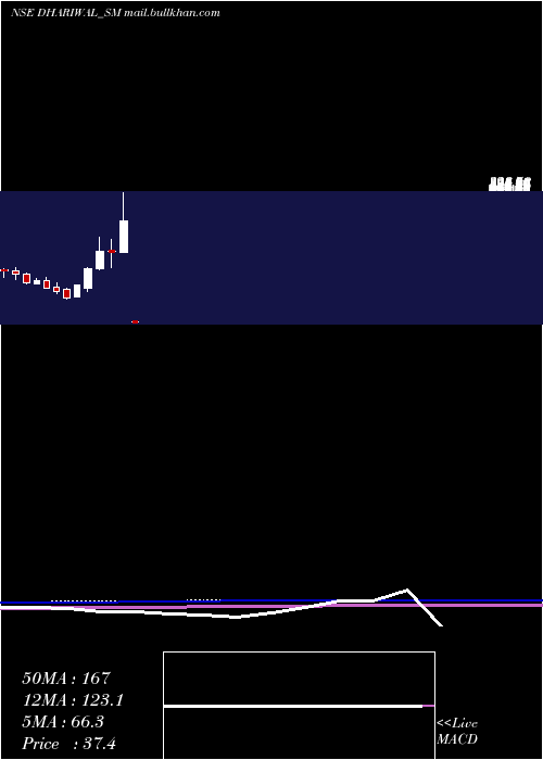  monthly chart Dhariwalcorp