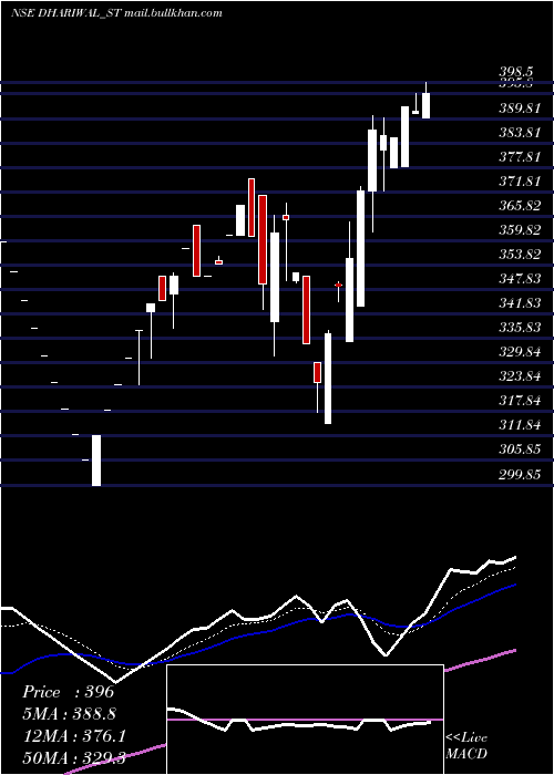  Daily chart Dhariwalcorp