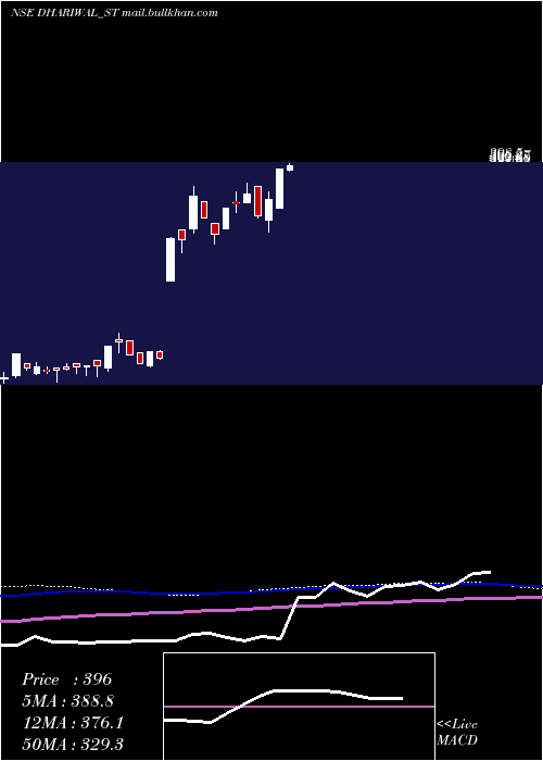  weekly chart Dhariwalcorp
